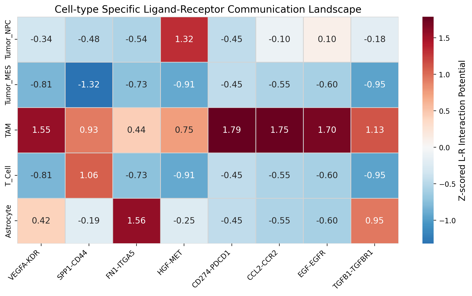 Pathway & LR Communication Heatmap